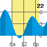 Tide chart for Petaluma River, San Pablo Bay, California on 2023/04/22