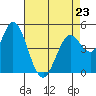 Tide chart for Petaluma River, San Pablo Bay, California on 2023/04/23