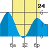 Tide chart for Petaluma River, San Pablo Bay, California on 2023/04/24