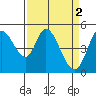 Tide chart for Petaluma River, San Pablo Bay, California on 2023/04/2
