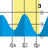 Tide chart for Petaluma River, San Pablo Bay, California on 2023/04/3