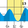 Tide chart for Petaluma River, San Pablo Bay, California on 2023/05/13