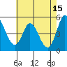 Tide chart for Petaluma River, San Pablo Bay, California on 2023/05/15