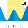 Tide chart for Petaluma River, San Pablo Bay, California on 2023/05/16