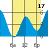 Tide chart for Petaluma River, San Pablo Bay, California on 2023/05/17