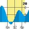 Tide chart for Petaluma River, San Pablo Bay, California on 2023/05/20