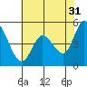 Tide chart for Petaluma River, San Pablo Bay, California on 2023/05/31
