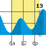 Tide chart for Petaluma River, San Pablo Bay, California on 2023/06/13