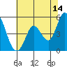 Tide chart for Petaluma River, San Pablo Bay, California on 2023/06/14
