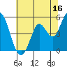 Tide chart for Petaluma River, San Pablo Bay, California on 2023/06/16