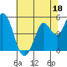 Tide chart for Petaluma River, San Pablo Bay, California on 2023/06/18