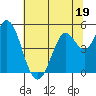 Tide chart for Petaluma River, San Pablo Bay, California on 2023/06/19