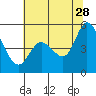 Tide chart for Petaluma River, San Pablo Bay, California on 2023/06/28