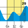 Tide chart for Petaluma River, San Pablo Bay, California on 2023/06/29