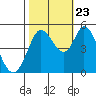 Tide chart for Petaluma River, San Pablo Bay, California on 2023/10/23