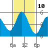 Tide chart for Petaluma River, San Pablo Bay, California on 2023/11/10