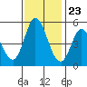 Tide chart for Petaluma River, San Pablo Bay, California on 2023/11/23