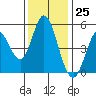 Tide chart for Petaluma River, San Pablo Bay, California on 2023/11/25