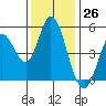 Tide chart for Petaluma River, San Pablo Bay, California on 2023/11/26