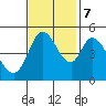 Tide chart for Petaluma River, San Pablo Bay, California on 2023/11/7