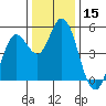 Tide chart for Petaluma River, San Pablo Bay, California on 2023/12/15