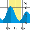 Tide chart for Petaluma River, San Pablo Bay, California on 2023/12/21