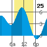 Tide chart for Petaluma River, San Pablo Bay, California on 2023/12/25