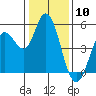 Tide chart for Petaluma River, San Pablo Bay, California on 2024/01/10