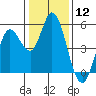Tide chart for Petaluma River, San Pablo Bay, California on 2024/01/12