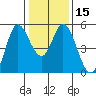 Tide chart for Petaluma River, San Pablo Bay, California on 2024/01/15
