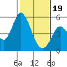Tide chart for Petaluma River, San Pablo Bay, California on 2024/01/19