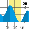 Tide chart for Petaluma River, San Pablo Bay, California on 2024/01/20