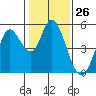 Tide chart for Petaluma River, San Pablo Bay, California on 2024/01/26