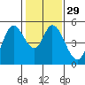 Tide chart for Petaluma River, San Pablo Bay, California on 2024/01/29