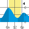 Tide chart for Petaluma River, San Pablo Bay, California on 2024/01/4