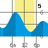 Tide chart for Petaluma River, San Pablo Bay, California on 2024/01/5