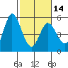 Tide chart for Petaluma River, San Pablo Bay, California on 2024/02/14