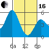Tide chart for Petaluma River, San Pablo Bay, California on 2024/02/16