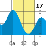 Tide chart for Petaluma River, San Pablo Bay, California on 2024/02/17