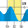 Tide chart for Petaluma River, San Pablo Bay, California on 2024/02/19