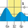 Tide chart for Petaluma River, San Pablo Bay, California on 2024/02/1