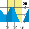 Tide chart for Petaluma River, San Pablo Bay, California on 2024/02/20