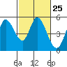 Tide chart for Petaluma River, San Pablo Bay, California on 2024/02/25