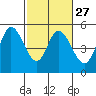 Tide chart for Petaluma River, San Pablo Bay, California on 2024/02/27