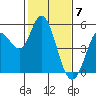 Tide chart for Petaluma River, San Pablo Bay, California on 2024/02/7