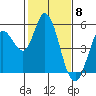 Tide chart for Petaluma River, San Pablo Bay, California on 2024/02/8