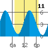 Tide chart for Petaluma River, San Pablo Bay, California on 2024/03/11
