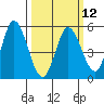 Tide chart for Petaluma River, San Pablo Bay, California on 2024/03/12