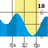 Tide chart for Petaluma River, San Pablo Bay, California on 2024/03/18
