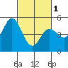 Tide chart for Petaluma River, San Pablo Bay, California on 2024/03/1